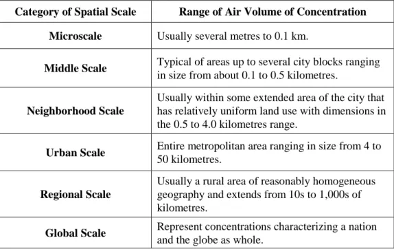 Table 3: Spatial Scales of Representativeness