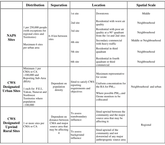Table 4: NAPS Network Station Classification and Distribution Criteria
