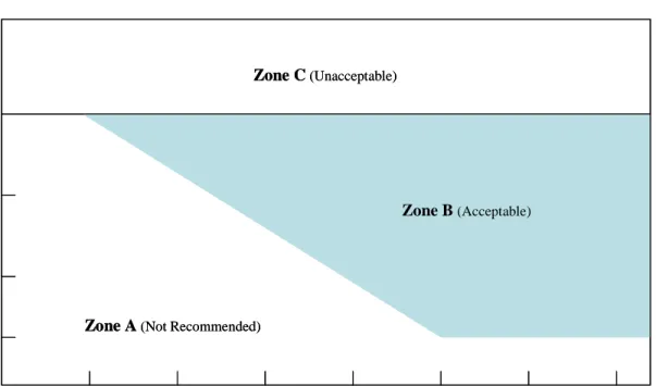 Figure 2: Acceptable Zone for Siting Particulate Monitors