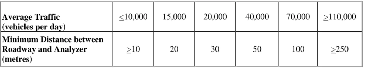 Table 6: Minimum Distance from Roadways for O 3 and NO 2 Analyzers