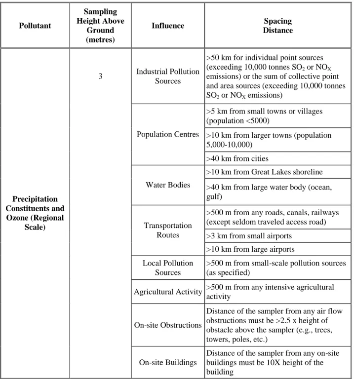 Table 8: CAPMoN Station and Probe Siting Criteria