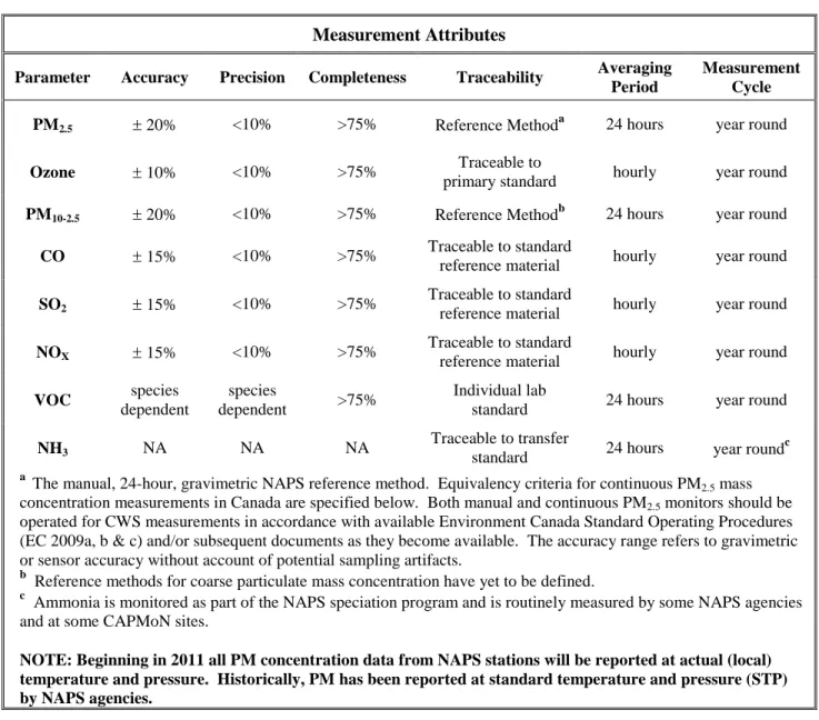 Table 9: Data Quality Objectives