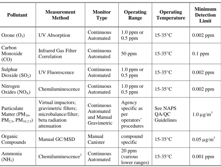 Table 13: Measurement Method and Operating Specifications of NAPS Network Analyzers 1