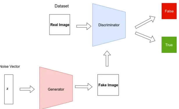 Figure 1.1: GAN setup with Generator and Discriminator.