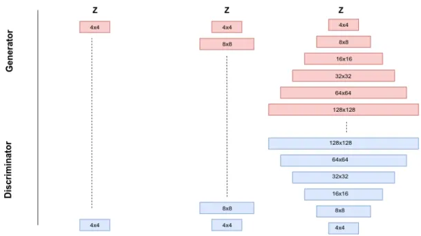 Figure 1.3: Progressive GAN setup with Generator and Discriminator.