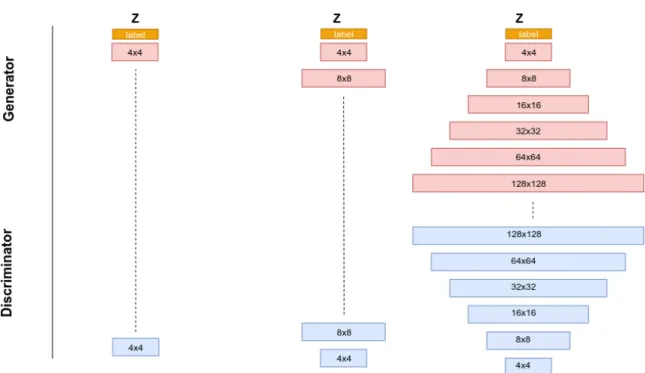 Figure 1.4: Conditional Progressive GAN setup with Generator and Discriminator.
