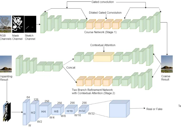 Figure 2.2: Gated Convolution architecture.