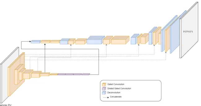 Figure 2.3: SC-FEGAN architecture.