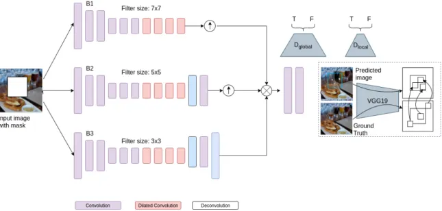 Figure 2.4: Image inpainting via Generative Multi-column Convolutional Neural Net- Net-works.