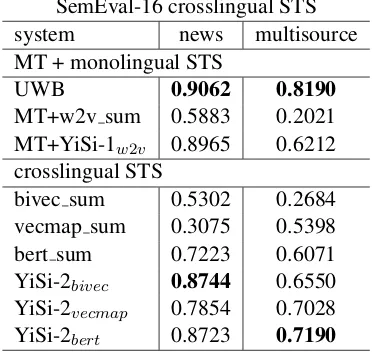 Table 1: Statistics of data used in training the bilingual word embeddings for evaluating crosslingual lexical se-mantic similarity in YiSi-2.