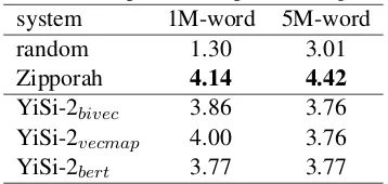 Table 3: Statistics of data used in training the bilingual word embeddings for evaluating crosslingual lexical se-mantic similarity in YiSi-2.