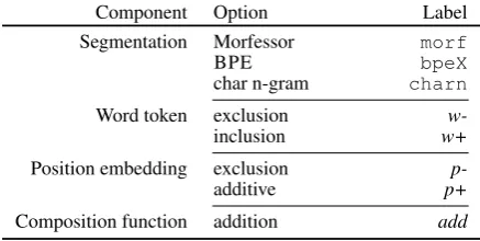 Table 2:Components for constructing subword-informed word representations.In the bpeX labelX ∈ {1e3, 1e4, 1e5} denotes the BPE vocabulary size.