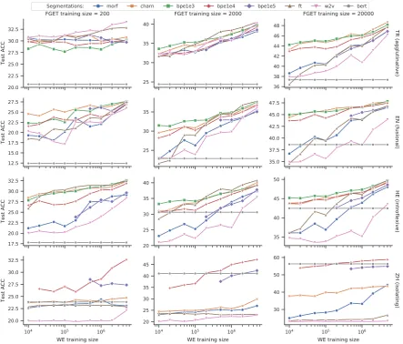 Figure 1: Test performance (accuracy) in the FGET task for different segmentation methods in data scarcity simu-lation experiments across 4 languages representing 4 broad morphological types, averaged over 5 runs