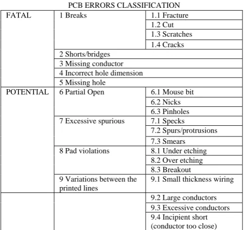 Table I. There are many ways to designate PCB errors as shown in TABLE I  
