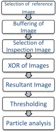 Fig. 3 Inspection flow chart 