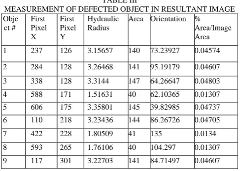 TABLE III MEASUREMENT OF DEFECTED OBJECT IN RESULTANT IMAGE 