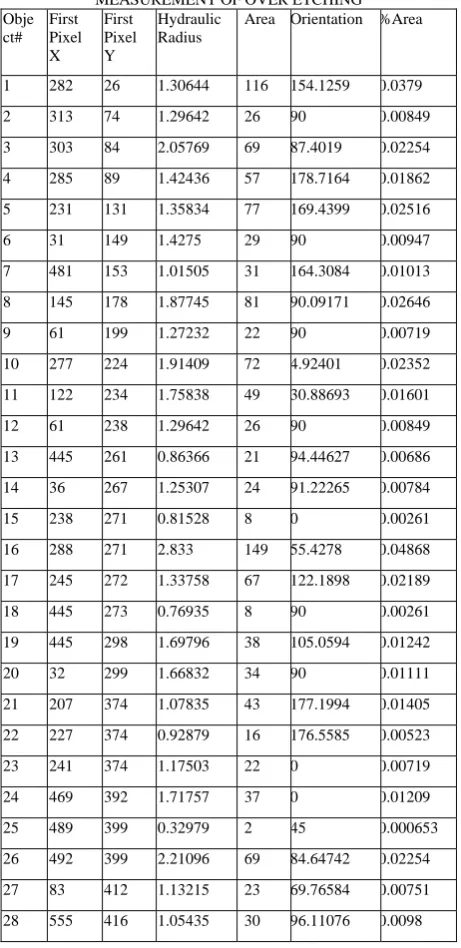 TABLE VI  MEASUREMENT OF OVER ETCHING 