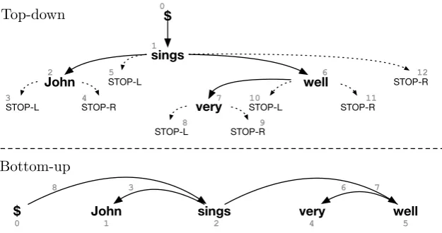 Figure 1: Generation process for the same dependency tree under the top-down and bottom-up models