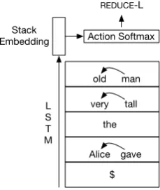 Figure 5: Examples of the three actions of our bottom-up model and their effects on the internal stack