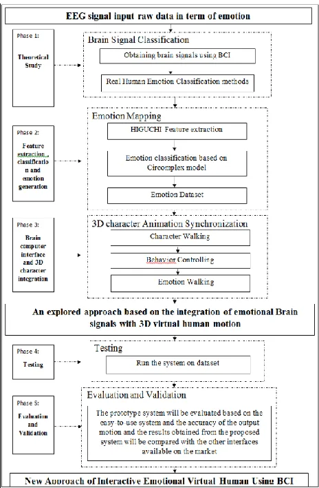 Figure 3 Emotional brain signals sample 