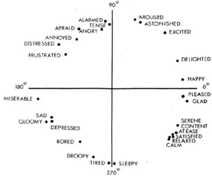 Figure 4 Valence-arousal model for emotions recognition [64] 