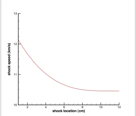 Figure 4.2: Variation of Computational (DPLR) Shock-Front Speed