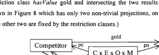 Figure 8 Quaternary association of Figure 4 reduced to a parameterised property 