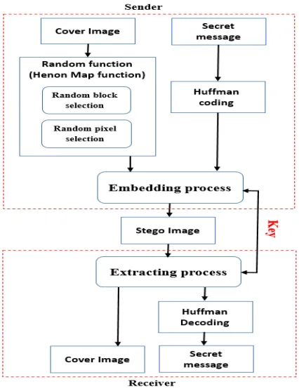 Figure   1: Block diagram of proposed scheme. 