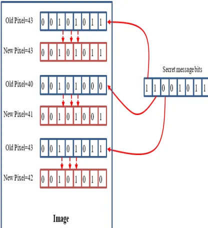 Figure 3. (8x8) by using number generator. 8. Used second parameter of Henon map to 