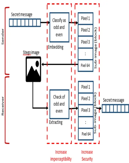Figure   4: Two main objectives within embedding and extracting process. 