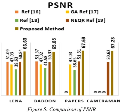 Figure 5: Comparison of PSNR  