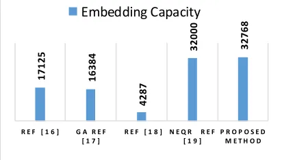 Figure 6: Comparison of PSNR for proposed method and other methods. 