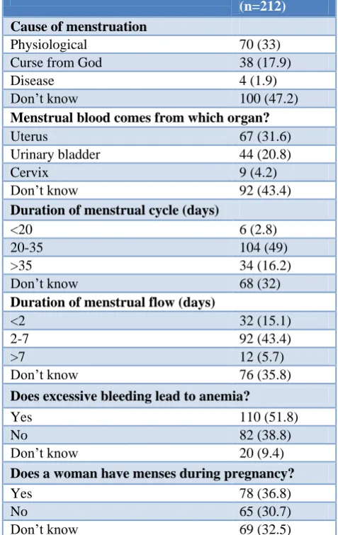 Table 1: Regarding knowledge about menstruation. 