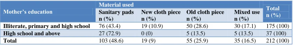 Table 2: Hygiene practices during menstruation. 