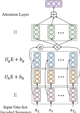 Figure 3:Model architecture of the gated self-attention sentence encoder. See section 3.2 for moredetails.