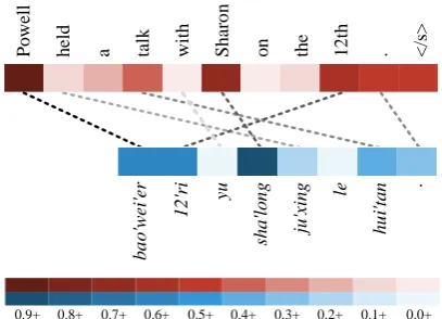 Figure 4: Example of the self-attention weights forthe source (lower) and the target (upper) languageencoders
