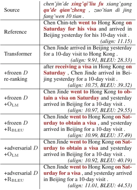 Figure 5: Example translations on the Zh-En trans-lation task.The example is selected from theNIST2002 testing set