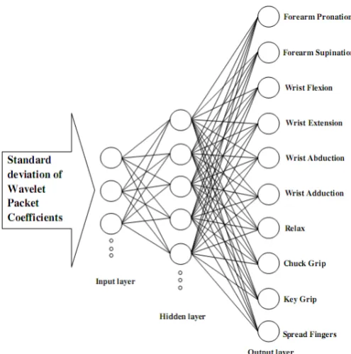 Fig.6 Schematic diagram of MLP network 