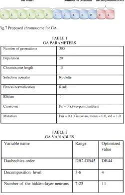 Fig.7 Proposed chromosome for GA  