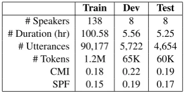 Table 2:Statistics of the generated data.The ta-ble shows the number of utterances and words, code-switches ratio, and percentage of new n-grams.