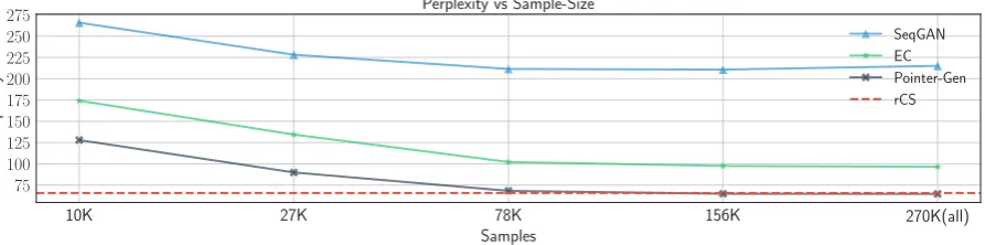 Table 3: Results of perplexity (PPL) on a valid set and test set for different training strategies