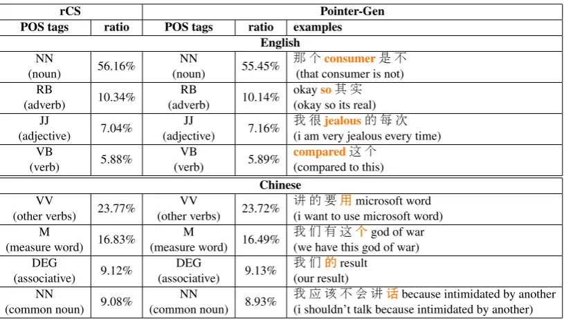 Table 5: The most common English and Mandarin Chinese part-of-speech tags that trigger code-switching