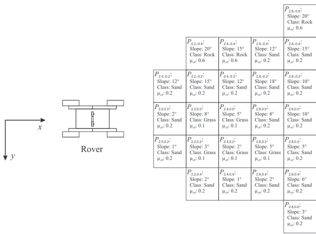 Figure 1-5. Sample terrain map showing data associated with terrain patches in front of rover  (overhead view) 