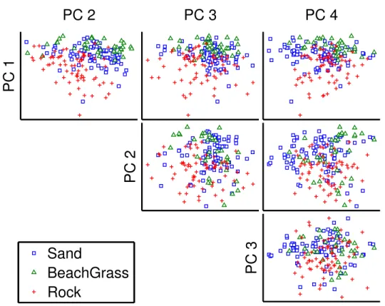 Figure 2-5. Vibration signals for three terrain classes plotted against first four principal components 