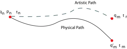Figure 4.1: Simulation results diﬀer from the desired key frame.