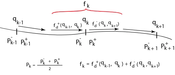 Figure 4.2: Discrete force and momentum distribution along a motion path.