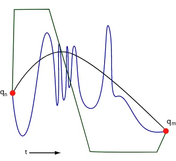 Figure 4.3: Depending on the ghost forces, there are many possible motions containing the twodeﬁned key frames, qn and qm; here are three examples