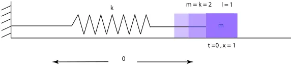 Figure 6.1: 1-D mass-spring system.