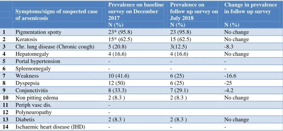 Figure 1: Raindrop pigmentation as detected in a lady in the baseline study. 