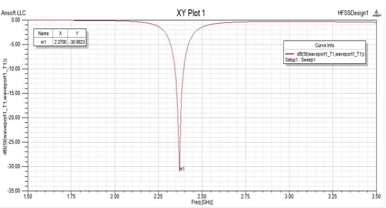 Fig 7. Return Loss for Tree-shape DGS Antenna 